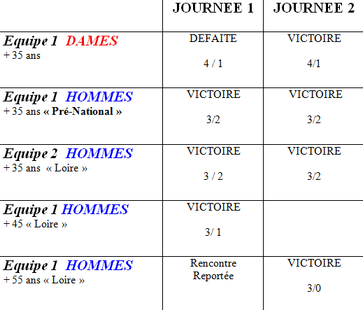 Tableau Résultas